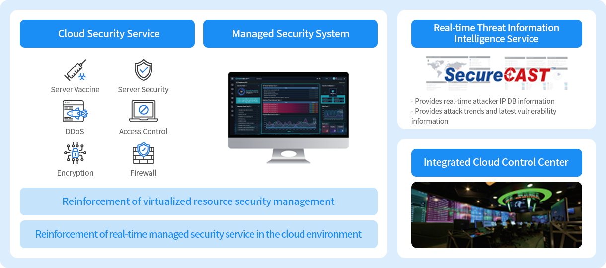 Cloud Managed Security Service