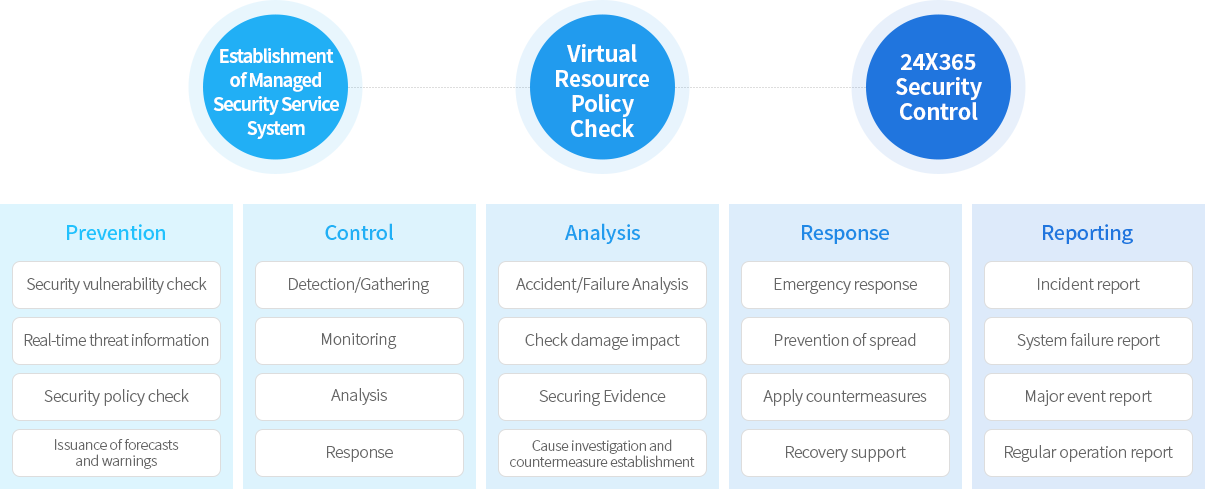 Managed Service Methodology