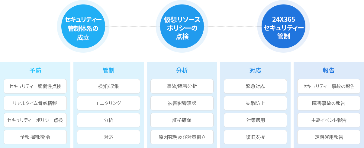 管制方法論