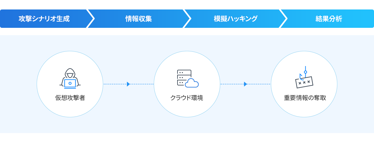 模擬ハッキング
                  