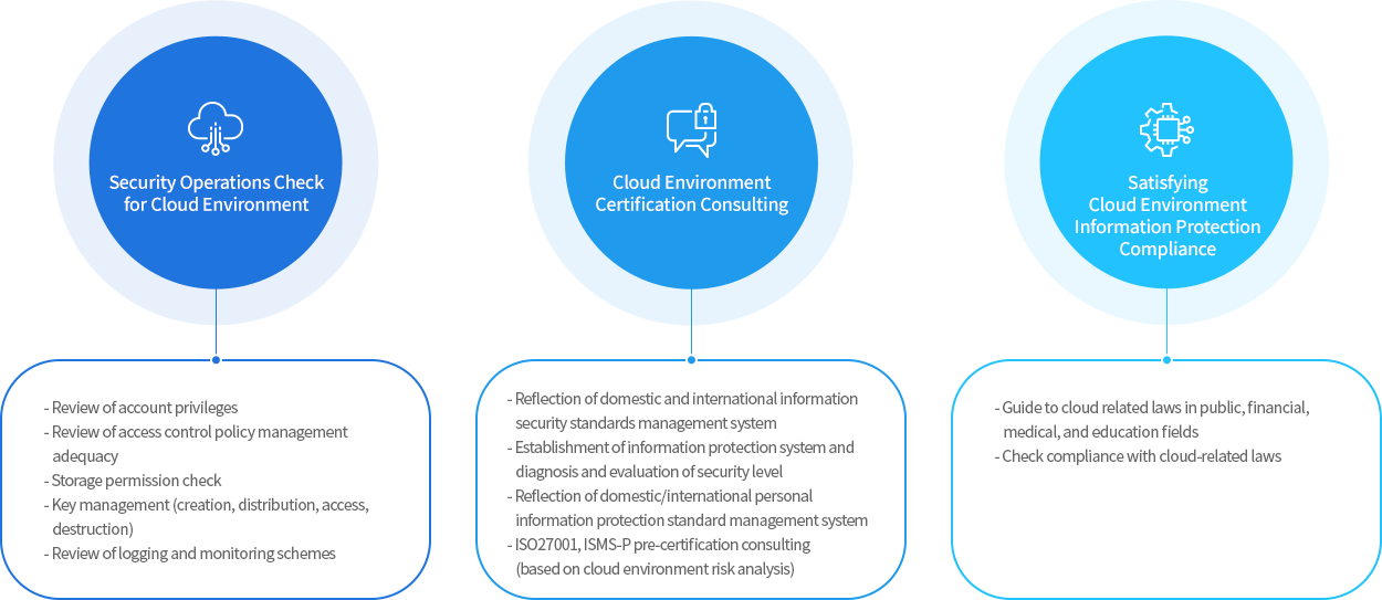 Diagnosis of Cloud Environment Compliance