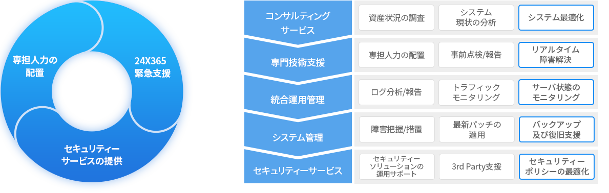 クラウド運用サービス