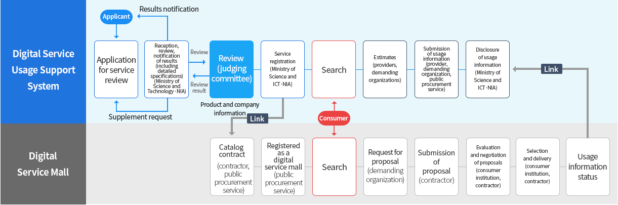 Digital Service