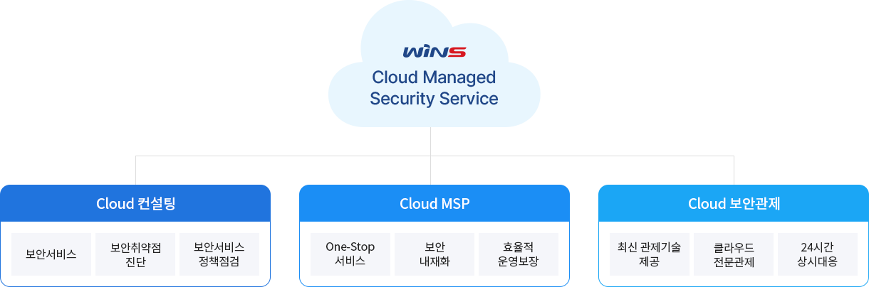 Cloud Managed Security Service