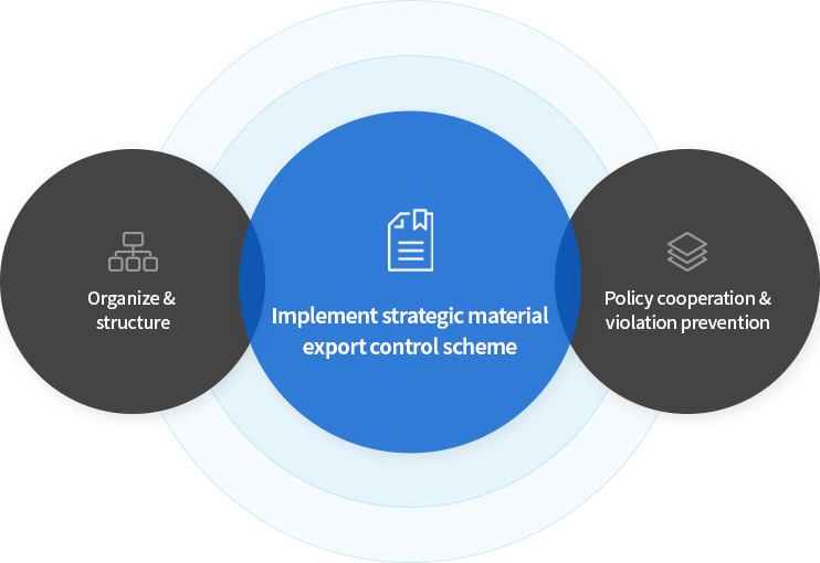 Organize & structure. Implement strategic material export control scheme. Policy cooperation & violation prevention