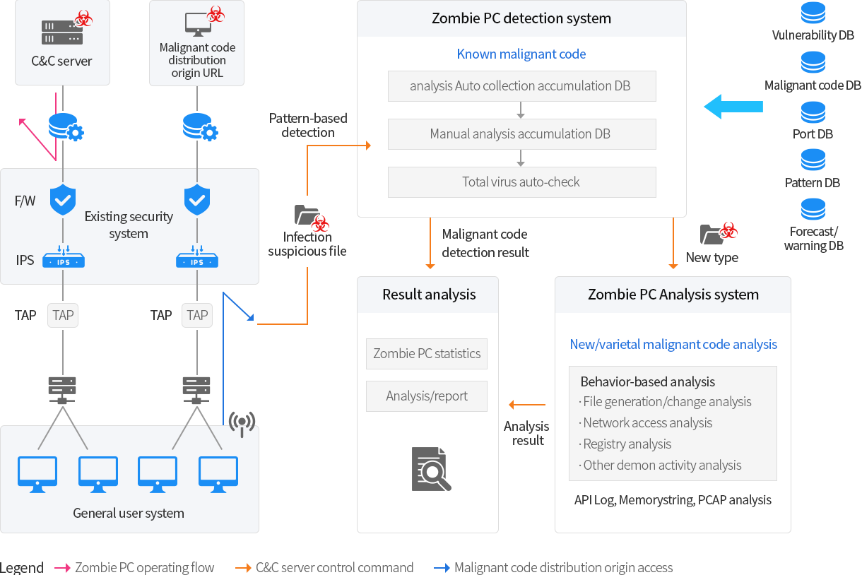 Information system hardening