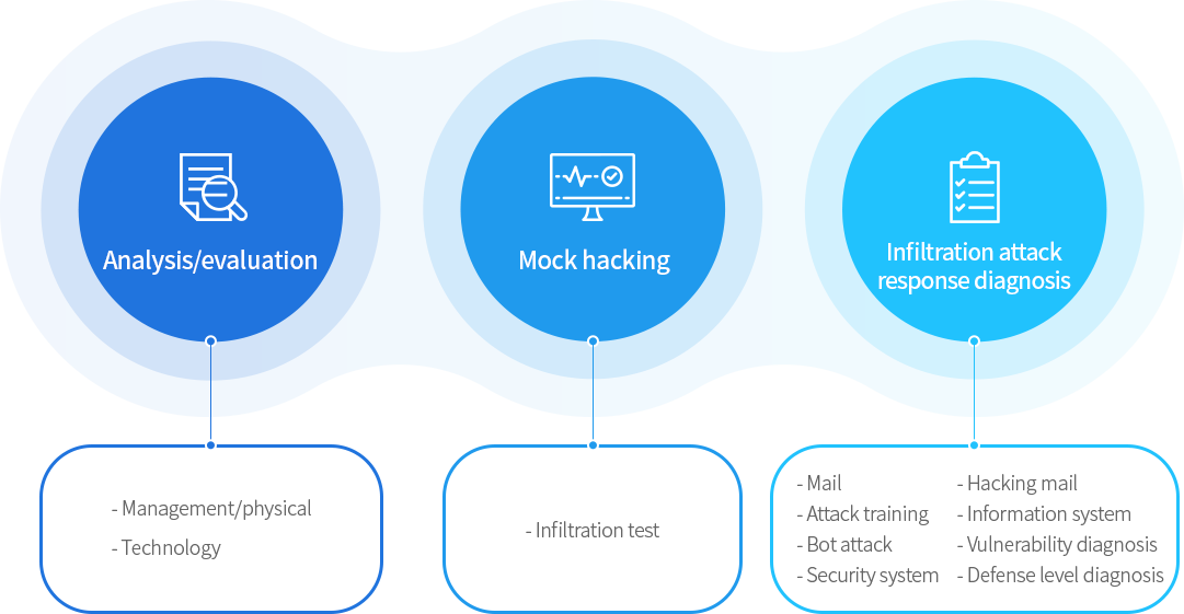 Information security system hardening