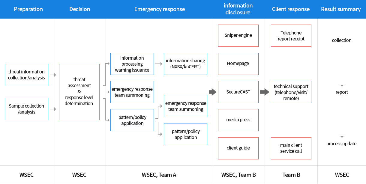 SECS process