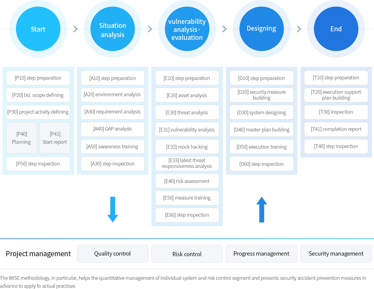 Methodology process